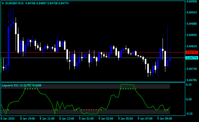 List Of Forex Zero Line Cross Indicators Cyprus Forex Regulation