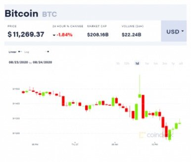 Bitcoin Vs Ether Vs Litecoin Vs Ripple