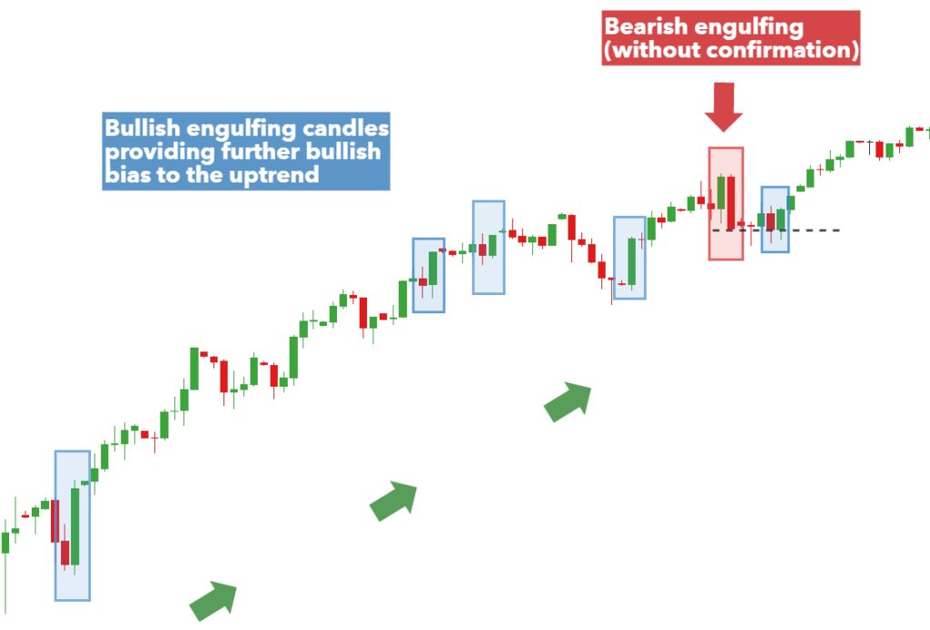 How To Trade Bullish & Bearish Engulfing Candlestick Patterns