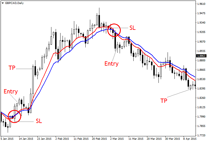 Which Moving Average Is Best?