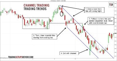 Instruction For Effective Trend Trading Strategies