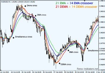 Which Moving Average Is Best?