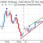 Using Pivot Points In Forex Trading