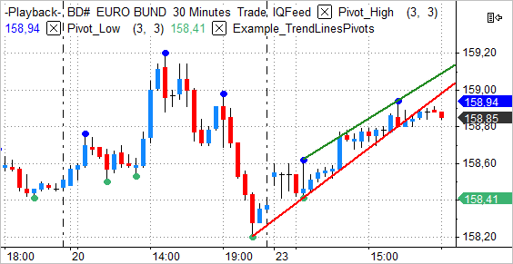 Using Pivot Points In Forex Trading