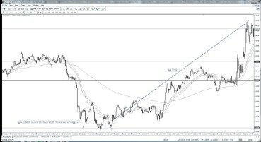 Scalping Strategy With Two Moving Averages