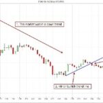 How To Use Trendlines In Your Trading