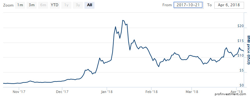 Binance Coin Price, Bnb Price Index, Chart, And Info