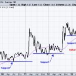 Using Machine Learning To Programmatically Determine Stock Support And Resistance Levels