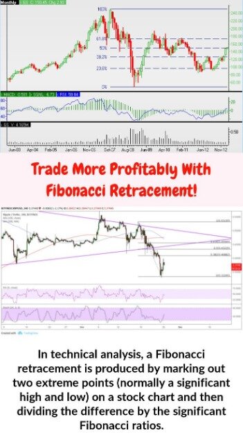 Fibonacci Price Retracement Calculator