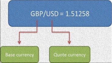 How To Identify Base And Counter Currencies