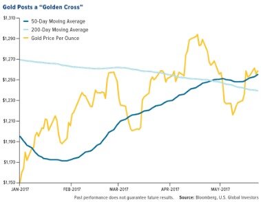 50 200 Day Moving Average Crossover Strategy