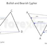 Bullish And Bearish Chart Patterns