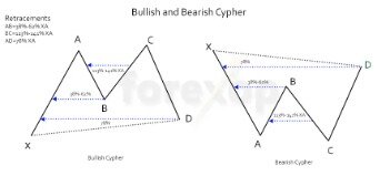 Bullish And Bearish Chart Patterns