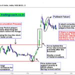 Price Action & Candlestick Charting Practice Guide