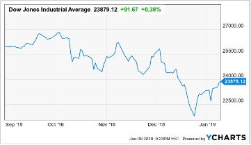 Stock Market Rebound Orbear Trap?