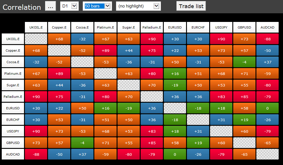 Understanding Currency Pairs Correlation For Forex Trading