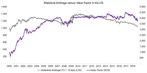 Statistical Arbitrage Option Overlay Strategies