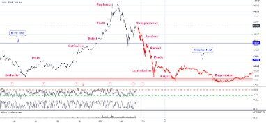 Do You Know About Crypto Market Cycles? You Should