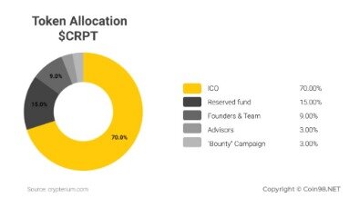 Crypterium Current Price 0 52 Usd