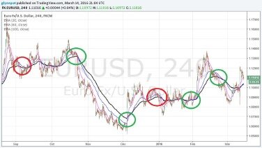 Multiple Time Frame Analysis Using Exponential Moving Average Crossover Rules