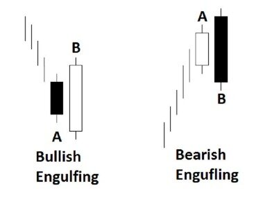 How To Trade Bullish & Bearish Engulfing Candlestick Patterns 2021