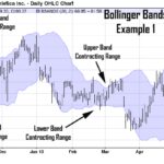 Forex Bollinger Bands Super Reversal Trading System With Supporting Adx Indicator