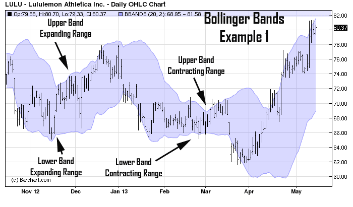 Forex Bollinger Bands Super Reversal Trading System With Supporting Adx Indicator