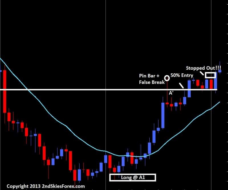 Price Action & Candlestick Charting Practice Guide