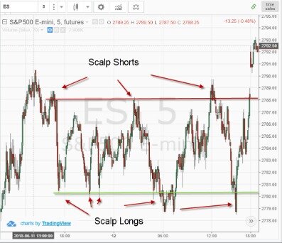 Scalping For 3 Ticks In The E