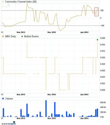 50 200 Day Moving Average Crossover Strategy