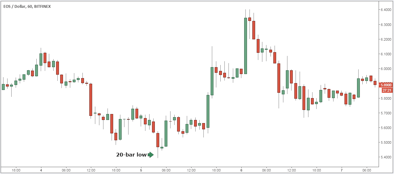 A Beginners Guide To Day Trading Cryptocurrency