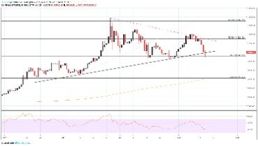 Bitcoin Price Chart Shows Bull Fatigue As Analyst Sees rising Wedge