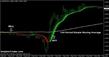 Forex Scalping Strategy That You Must Follow