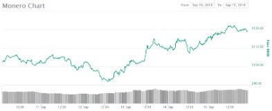 Monero Xmr Price Chart Online Xmr Market Cap, Volume And Other Live And Historical Cryptocurrency Market Data. Monero Forecast For 2021