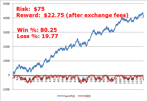 Can You Make Money With Binary Options