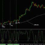 Top Indicators For A Scalping Trading Strategy