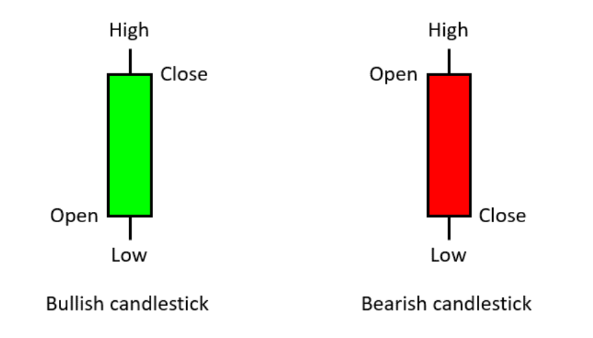 Best Cryptocurrency Trading App Candlestick Charts Can You Buy And Sell Bitcoin In A Day