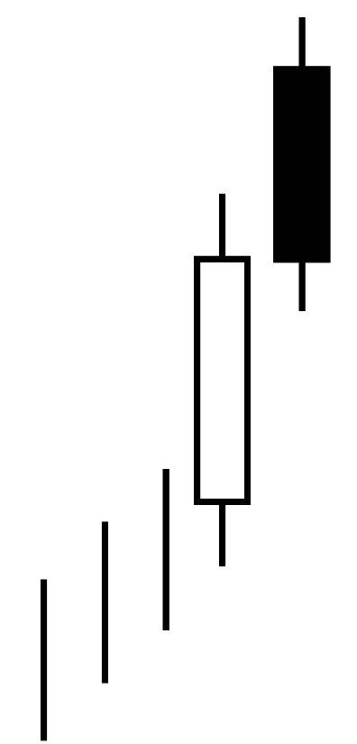 Definitions Of Long, Short, Bullish, And Bearish