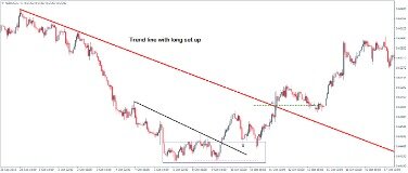 How To Use Trendlines In Your Trading