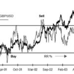 How To Hedge With A Risk Reversal Options Strategy