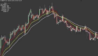 Moving Average Crossover Alert Indicator For Metatrader Mt4