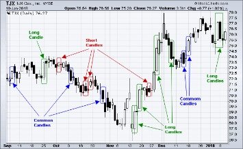 How To Use Candle Volume On Stock Charts