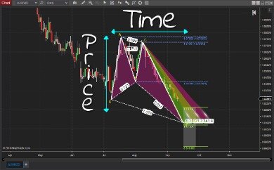 Gartley Pattern Definition