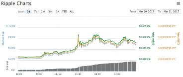 Ripple Price Prediction For Tomorrow, Week And Month