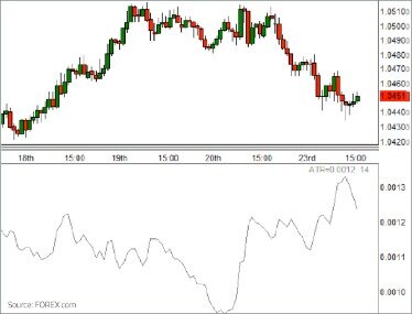 Average True Range Trading Strategy Over Mudrex