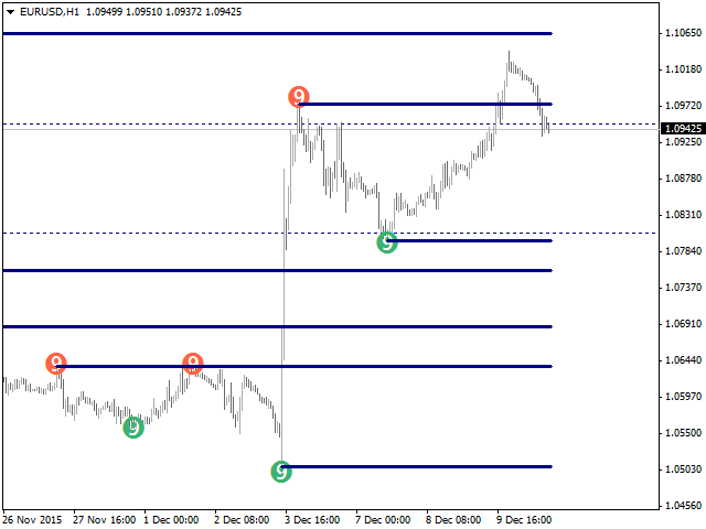 Trading Support And Resistance With Price Action