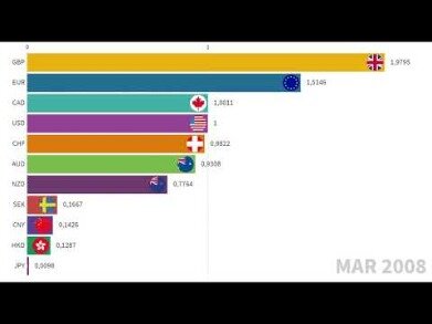 The Most Traded Currencies In 2016