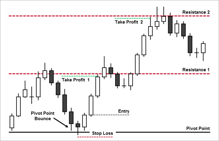 Why New Traders Should Use Stop Loss Orders