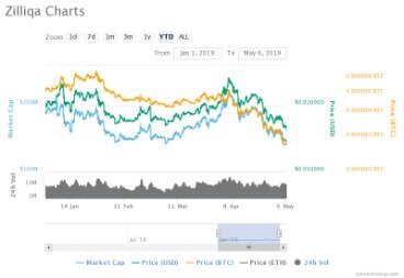 Zilliqa News, Analysis And Price Prediction