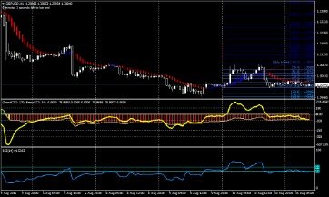 Best Scalping Indicators For Thinkorswim